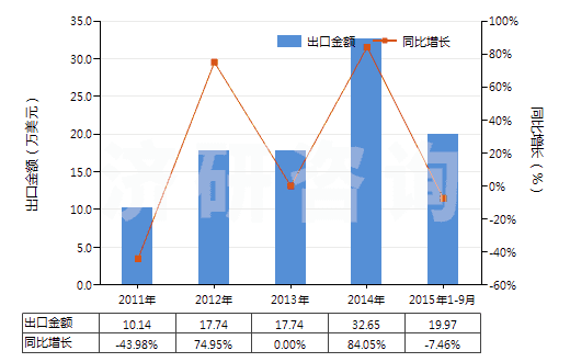 2011-2015年9月中國其他氣態(tài)石油氣及烴類氣(HS27112900)出口總額及增速統(tǒng)計 2011-2015年9月中國其他氣態(tài)石油氣及烴類氣(HS27112900)出口總額及增速統(tǒng)計